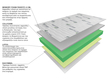 Στρώμα ''Dual Emotion'' με Memory foam + Cellfoam σειρά LATEX